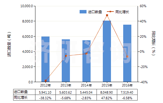 2012-2016年中國(guó)金屬加強(qiáng)的硫化橡膠輸送帶(包括帶料)(HS40101100)進(jìn)口量及增速統(tǒng)計(jì)